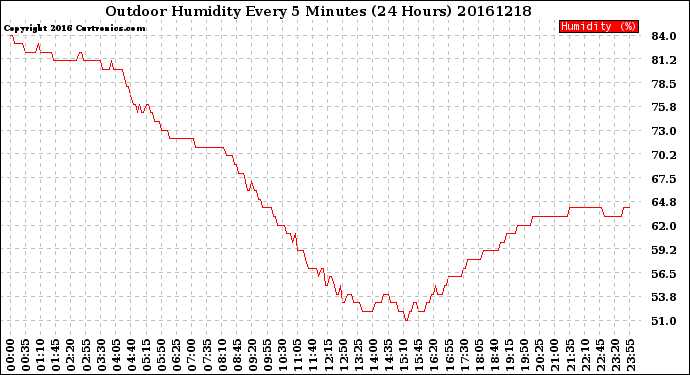 Milwaukee Weather Outdoor Humidity<br>Every 5 Minutes<br>(24 Hours)