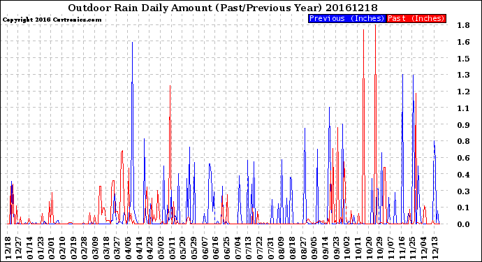 Milwaukee Weather Outdoor Rain<br>Daily Amount<br>(Past/Previous Year)