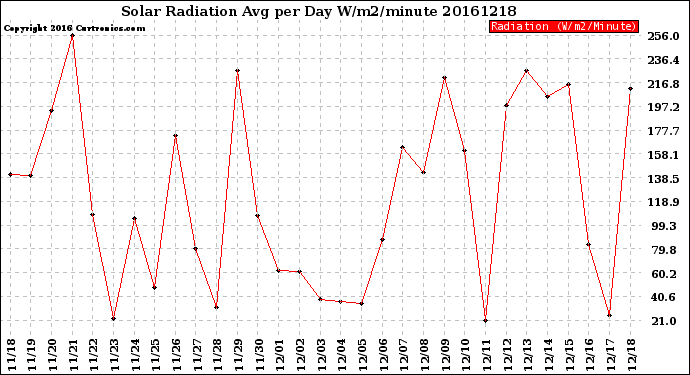 Milwaukee Weather Solar Radiation<br>Avg per Day W/m2/minute