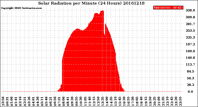 Milwaukee Weather Solar Radiation<br>per Minute<br>(24 Hours)