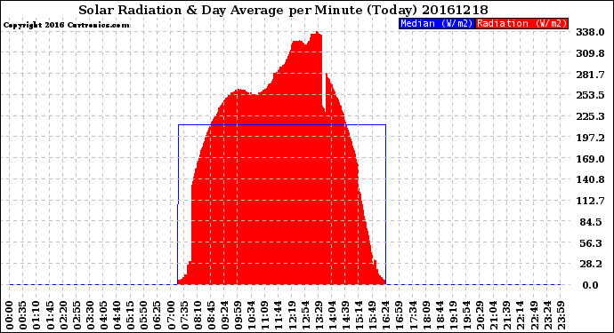 Milwaukee Weather Solar Radiation<br>& Day Average<br>per Minute<br>(Today)