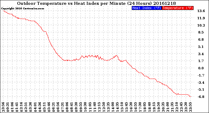 Milwaukee Weather Outdoor Temperature<br>vs Heat Index<br>per Minute<br>(24 Hours)