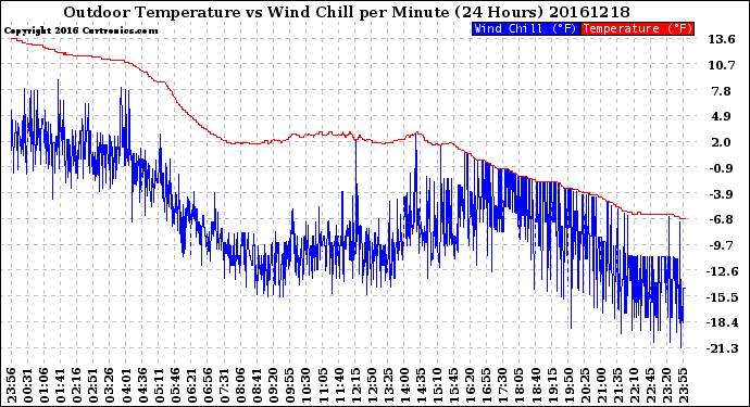 Milwaukee Weather Outdoor Temperature<br>vs Wind Chill<br>per Minute<br>(24 Hours)