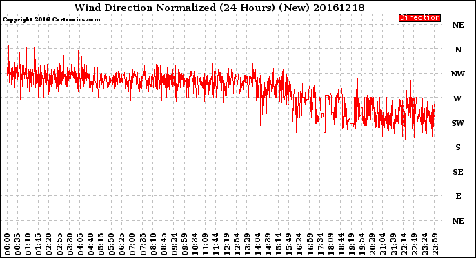 Milwaukee Weather Wind Direction<br>Normalized<br>(24 Hours) (New)