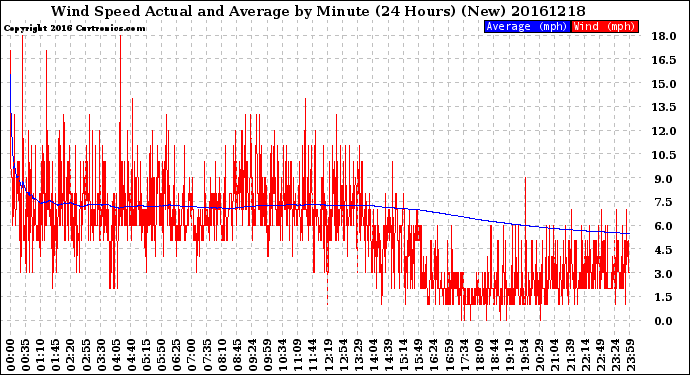 Milwaukee Weather Wind Speed<br>Actual and Average<br>by Minute<br>(24 Hours) (New)