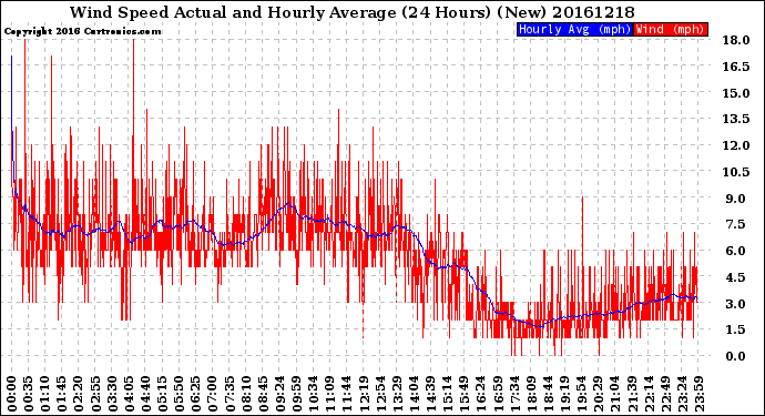 Milwaukee Weather Wind Speed<br>Actual and Hourly<br>Average<br>(24 Hours) (New)