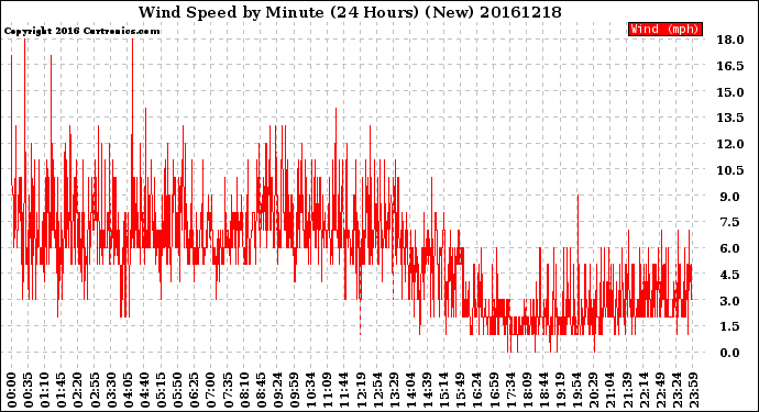 Milwaukee Weather Wind Speed<br>by Minute<br>(24 Hours) (New)