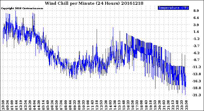 Milwaukee Weather Wind Chill<br>per Minute<br>(24 Hours)