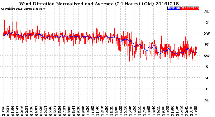 Milwaukee Weather Wind Direction<br>Normalized and Average<br>(24 Hours) (Old)