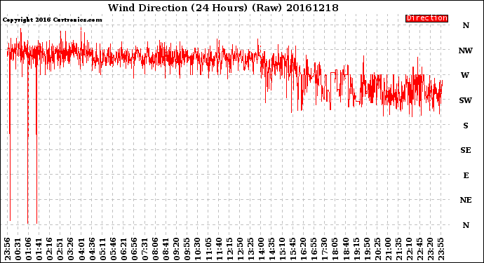 Milwaukee Weather Wind Direction<br>(24 Hours) (Raw)