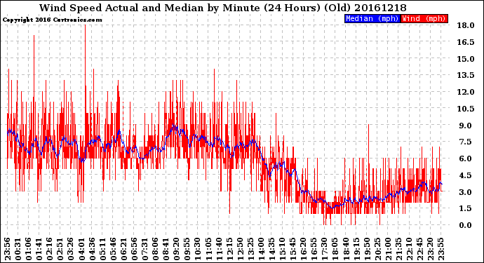 Milwaukee Weather Wind Speed<br>Actual and Median<br>by Minute<br>(24 Hours) (Old)