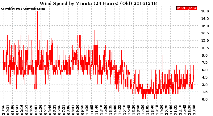 Milwaukee Weather Wind Speed<br>by Minute<br>(24 Hours) (Old)