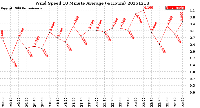 Milwaukee Weather Wind Speed<br>10 Minute Average<br>(4 Hours)