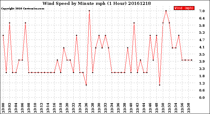 Milwaukee Weather Wind Speed<br>by Minute mph<br>(1 Hour)