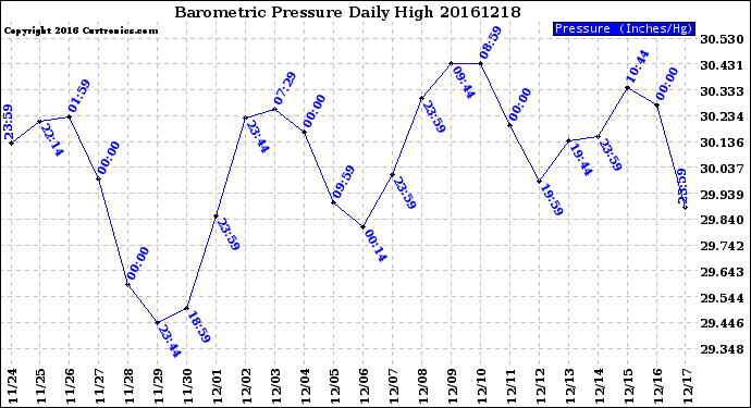 Milwaukee Weather Barometric Pressure<br>Daily High