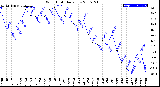 Milwaukee Weather Wind Chill<br>Daily Low