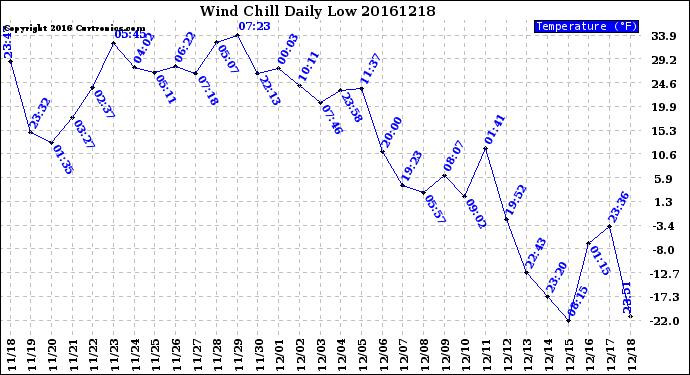 Milwaukee Weather Wind Chill<br>Daily Low