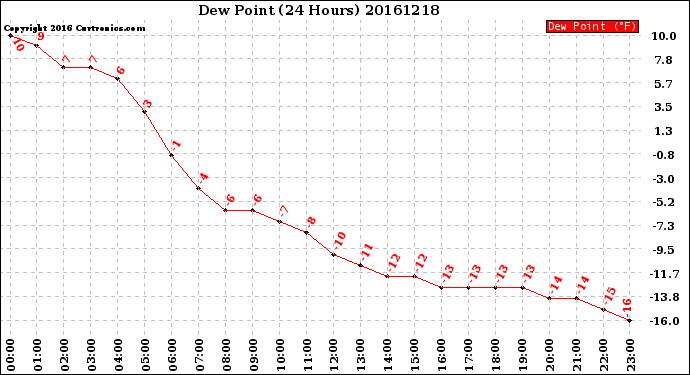 Milwaukee Weather Dew Point<br>(24 Hours)