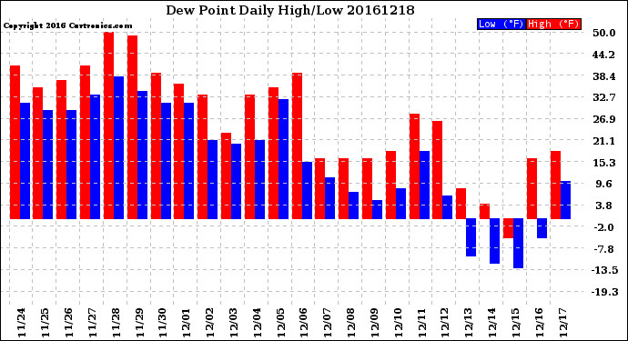 Milwaukee Weather Dew Point<br>Daily High/Low