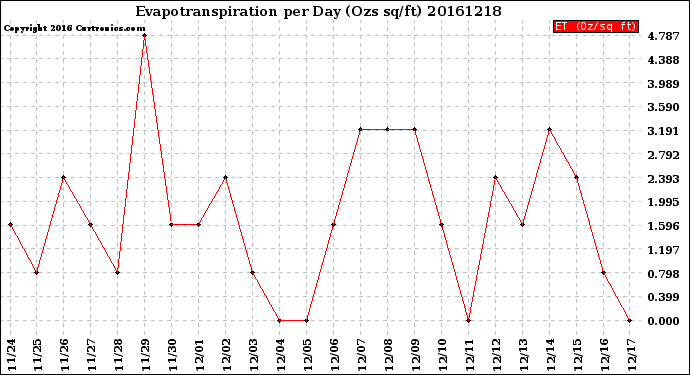 Milwaukee Weather Evapotranspiration<br>per Day (Ozs sq/ft)