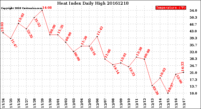 Milwaukee Weather Heat Index<br>Daily High