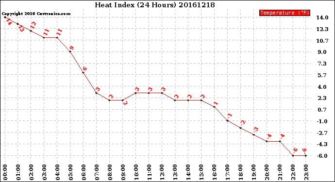 Milwaukee Weather Heat Index<br>(24 Hours)