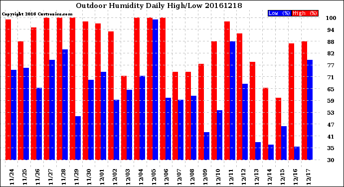 Milwaukee Weather Outdoor Humidity<br>Daily High/Low