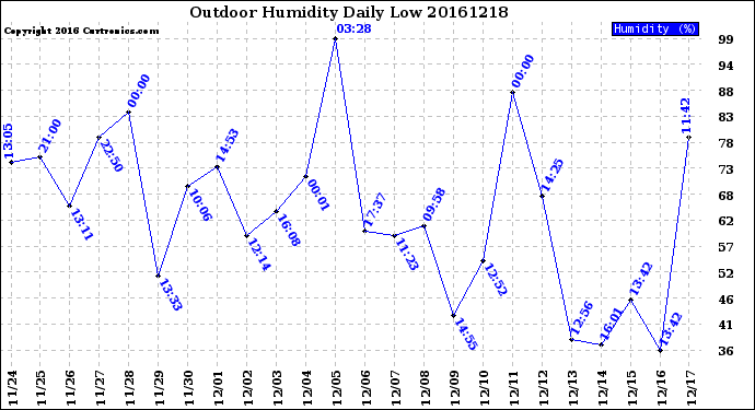 Milwaukee Weather Outdoor Humidity<br>Daily Low