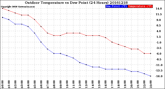 Milwaukee Weather Outdoor Temperature<br>vs Dew Point<br>(24 Hours)