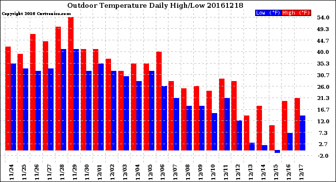 Milwaukee Weather Outdoor Temperature<br>Daily High/Low