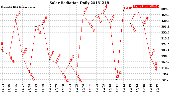 Milwaukee Weather Solar Radiation<br>Daily