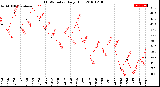 Milwaukee Weather THSW Index<br>Daily High