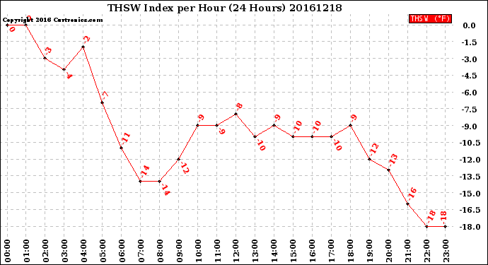 Milwaukee Weather THSW Index<br>per Hour<br>(24 Hours)