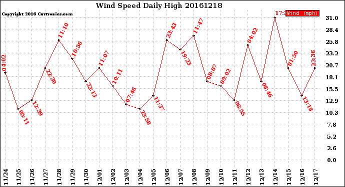 Milwaukee Weather Wind Speed<br>Daily High