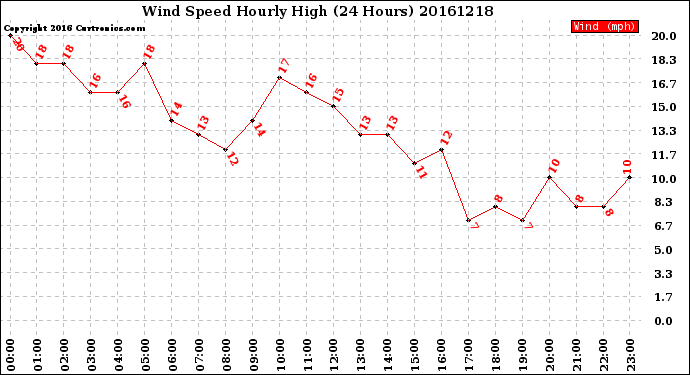 Milwaukee Weather Wind Speed<br>Hourly High<br>(24 Hours)