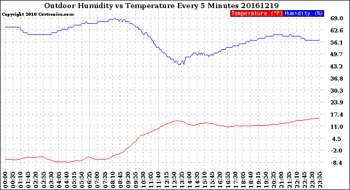 Milwaukee Weather Outdoor Humidity<br>vs Temperature<br>Every 5 Minutes