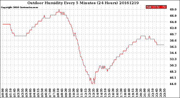 Milwaukee Weather Outdoor Humidity<br>Every 5 Minutes<br>(24 Hours)