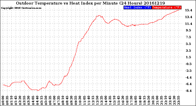 Milwaukee Weather Outdoor Temperature<br>vs Heat Index<br>per Minute<br>(24 Hours)