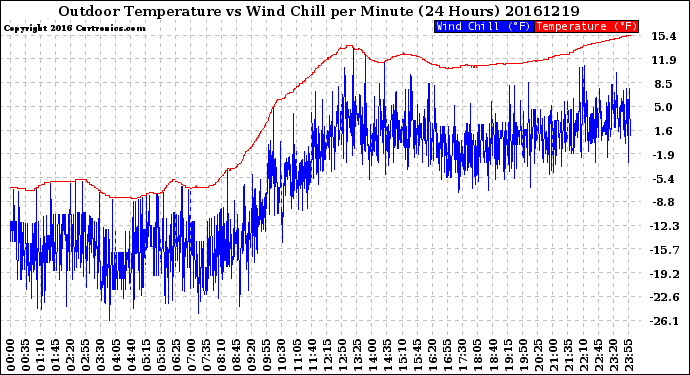 Milwaukee Weather Outdoor Temperature<br>vs Wind Chill<br>per Minute<br>(24 Hours)