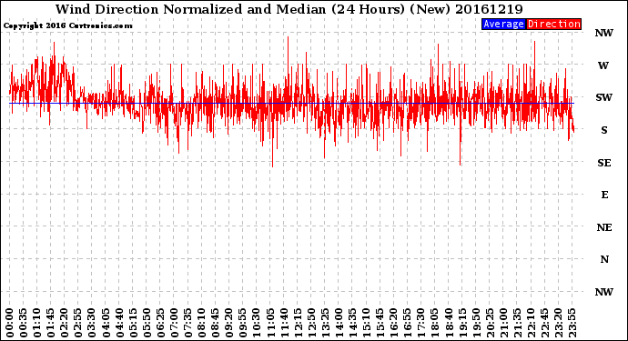 Milwaukee Weather Wind Direction<br>Normalized and Median<br>(24 Hours) (New)