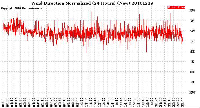 Milwaukee Weather Wind Direction<br>Normalized<br>(24 Hours) (New)