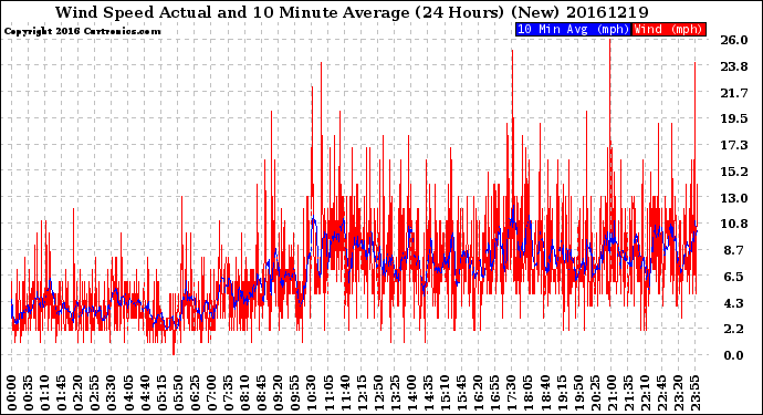 Milwaukee Weather Wind Speed<br>Actual and 10 Minute<br>Average<br>(24 Hours) (New)