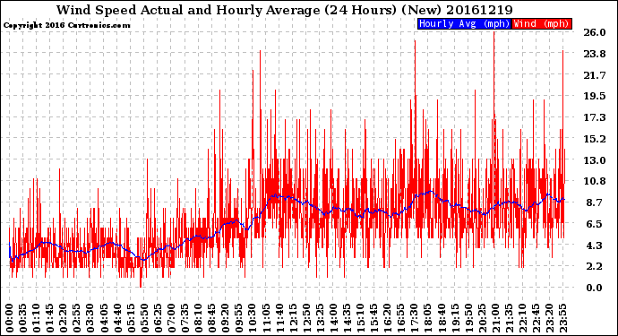 Milwaukee Weather Wind Speed<br>Actual and Hourly<br>Average<br>(24 Hours) (New)