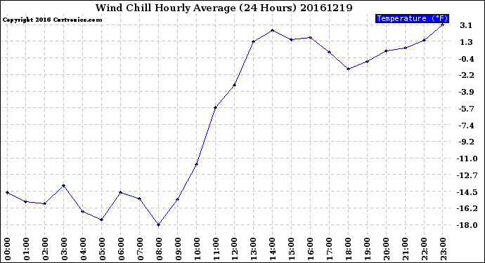 Milwaukee Weather Wind Chill<br>Hourly Average<br>(24 Hours)