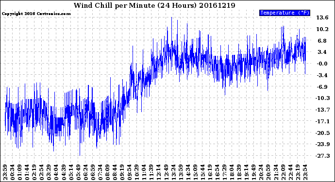 Milwaukee Weather Wind Chill<br>per Minute<br>(24 Hours)