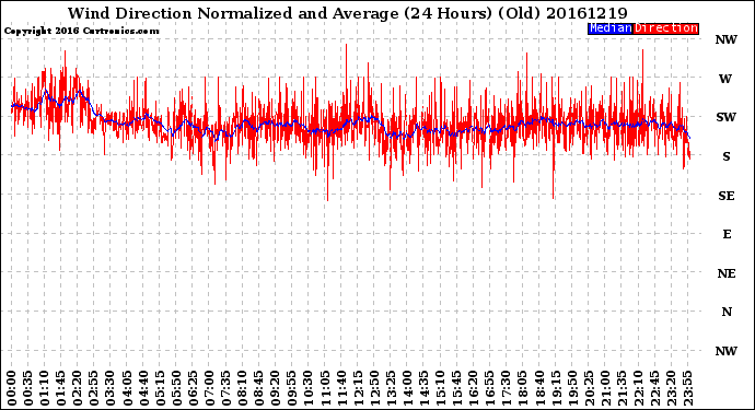 Milwaukee Weather Wind Direction<br>Normalized and Average<br>(24 Hours) (Old)