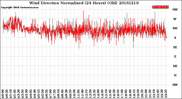 Milwaukee Weather Wind Direction<br>Normalized<br>(24 Hours) (Old)