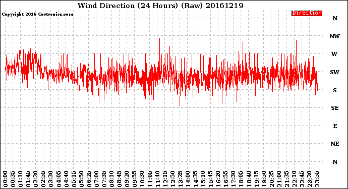 Milwaukee Weather Wind Direction<br>(24 Hours) (Raw)