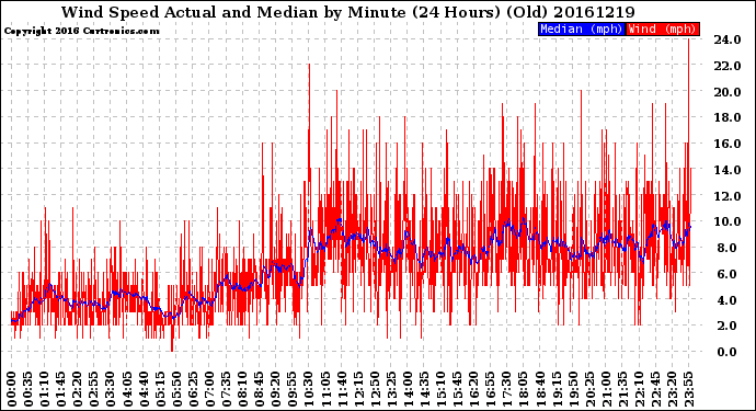 Milwaukee Weather Wind Speed<br>Actual and Median<br>by Minute<br>(24 Hours) (Old)