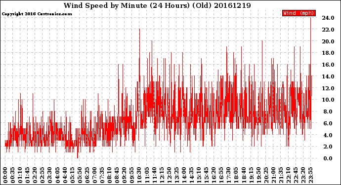 Milwaukee Weather Wind Speed<br>by Minute<br>(24 Hours) (Old)